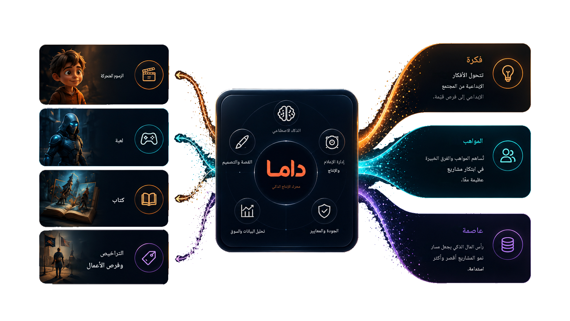 ثلاثة مسارات للفكرة والموهبة ورأس المال في محرك إنتاج داما الذكي